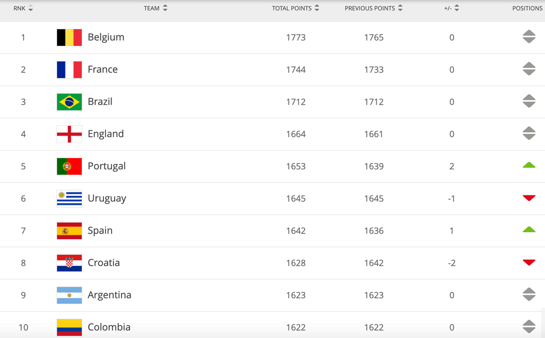 TOP-10 – Ranking da Fifa tem mudanças.